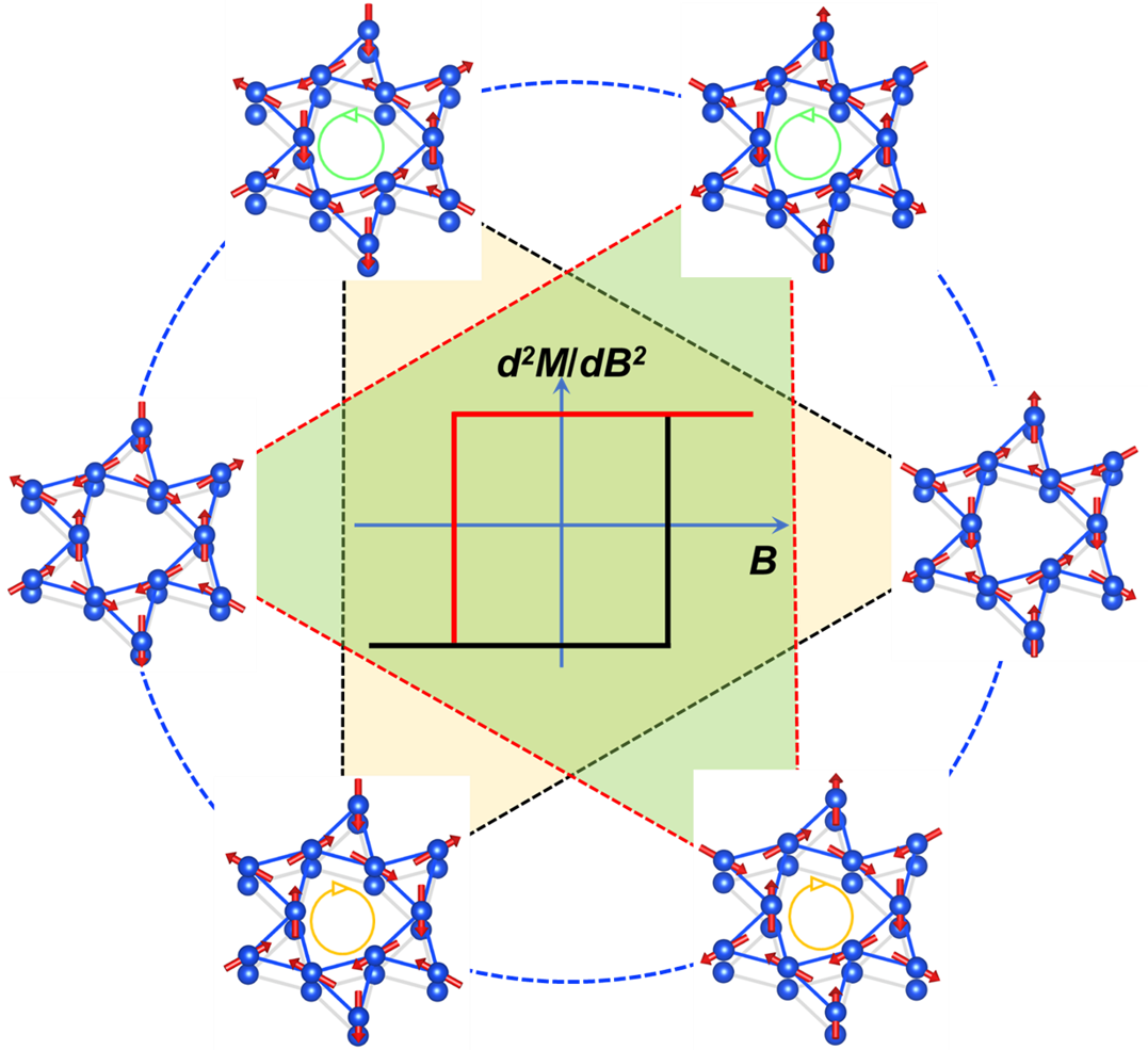 Seeing Hidden Order in Kagome Spin Ice – Condensed Matter Theory and ...